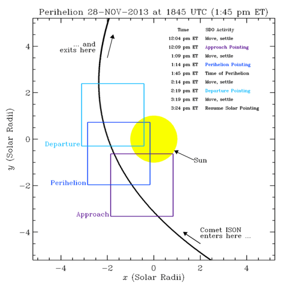 Diagrama del paso del Cometa ISON por su perihelio. Crdito: NASA/SOHO.