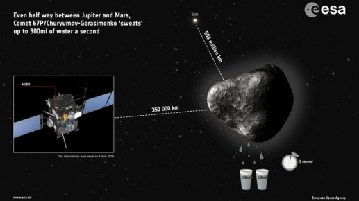 Cometa 67P/Churyumov-Gerasimenko suda 2 vasos de agua por segundo. Crdito: ESA.