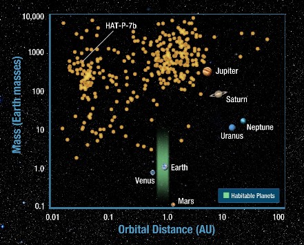 Clasificacin de los planetas extrasolares encontrados hasta ahora, segn su masa (eje y) y su distancia a la estrella, en unidades astronmicas (eje x). se muestran los planetas de nuestro sistema solar para comparar. NASA.