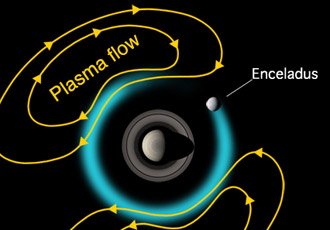 Ilustracin del flujo de plasma de Enceladus en Saturno. NASA.