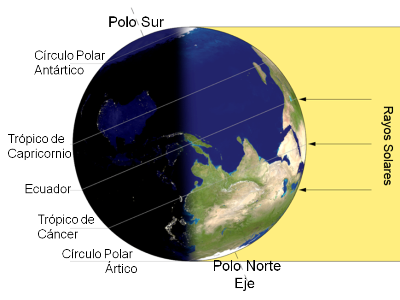 Los rayos del Sol caen verticalmente sobre el Trópico de Cáncer y el hemisferio norte queda completamente iluminado, lo que no ocurre en el hemisferio sur. El Sur está arriba. Crédito: Blueshade/Wikipedia.
