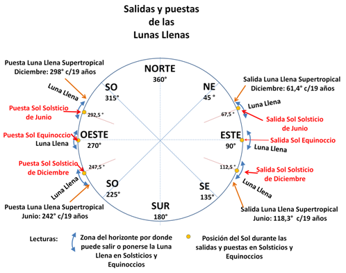 Posición del Sol y las Lunas Llenas en Solsticios y Equinoccios. Imagen: Jorge Ianiszewski Rojas.