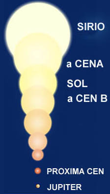 Comparación de Alfa Cen A y B con el Sol y otras estrellas cercanas. Imagen ESO