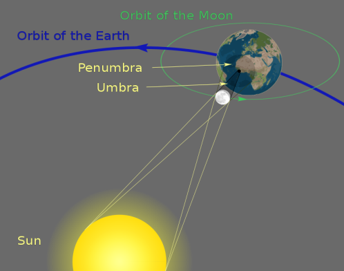 Esquema de un eclipse solar. Fuente: Wikipedia.