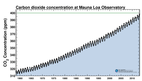 Registro de CO2 en la atmósfera, en partes por millón: ppm.