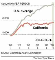 Gráfico consumo electricidad de California y EEUU. NYT.