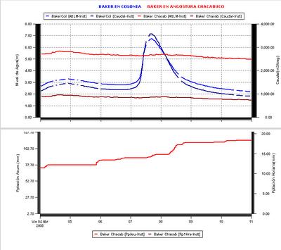 Grfico de la estacin de monitoreo satelital que la Direccin General de Aguas (DGA) con el nivel del ro Baker