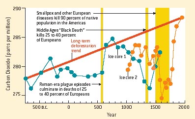 Epidemias y CO2. Ilustración Scientific American.