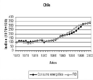 Gráfico comparación consumo electricidad y crecimiento en Chile. Fuente: Chile Sustentable.