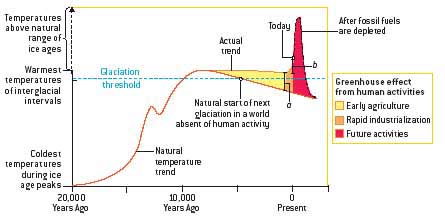 Tendencias del aumento de la temperatura en la Tierra. Ilustracin Scientific American.