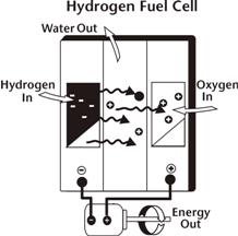 Esquema de una celda productora de energía con hidrógeno. (EIA) Esquema de una celda productora de energía con hidrógeno. (EIA)