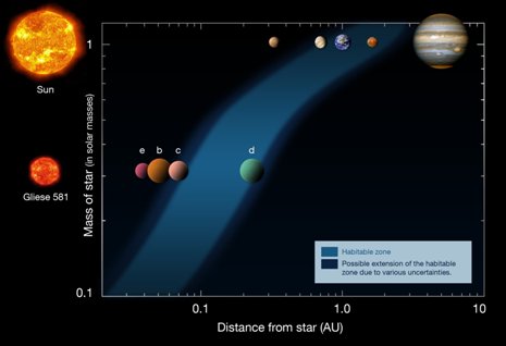 Ilustracin que compara la Zona Habitable del Sol y de la estrella Gliese 581, los planetas no estn a escala. Crdito: ESO.