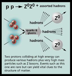 El choque de protones puede producir hadrones.