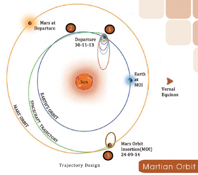 Plan de vuelo de la sonda india a Marte. Crédito: ISRO.