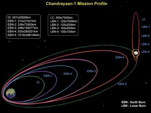 Trayectoria de la misión india Chandrayan 1 a  la Luna. ISRO
