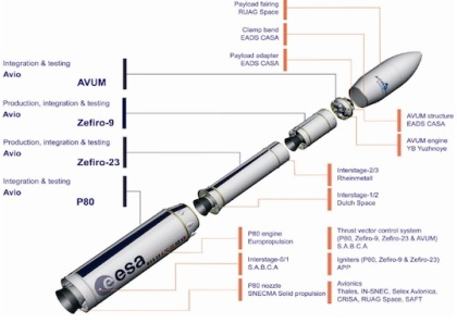 Diagrama cohete europeo Vega. Haga click en la imagen para ampliar.
