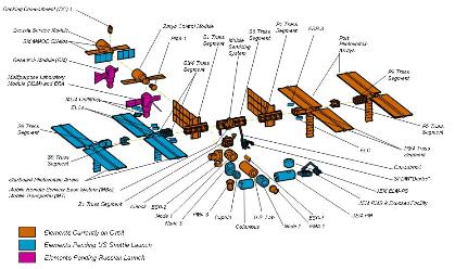 Ilustración de los componentes de la Estación Espacial Internacional, a enero 2007. NASA