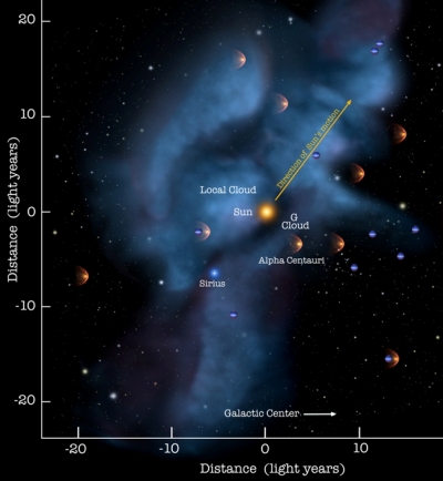 Movimiento del Sol en la Nébula Local. Ilustración: Ibex/NASA.