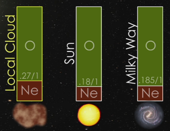 La composición de la Nébula Local es diferente del Sol y de las estrellas de la Vía Láctea.