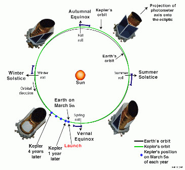 La órbita del Telescopio espacial Kepler de la NASA sigue a la Tierra en su órbita solar. Crédito: NASA.