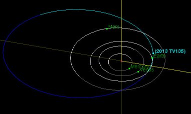 Órbita del asteroide NEO 2013_TV135. Haga click en la imagen para agrandar. Fuente: NASA/JPL/Asteroidwatch.