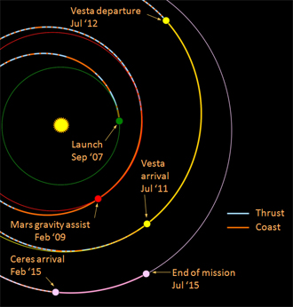 Las etapas principales de la misión Dawn. NASA