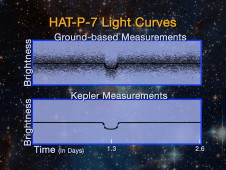 Comparación de la curva de luz del exoplaneta HAT-p-7, tomada desde la superficie de la Tierra y por el Kepler. NASA. NASA.