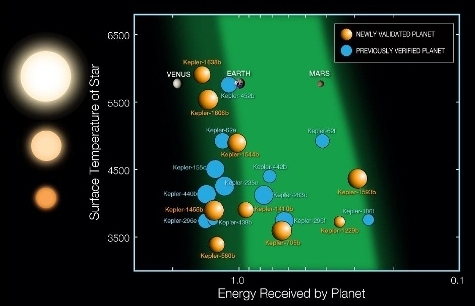 Pequeña Zona Habitable del Kepler. Crédito: NASA.
