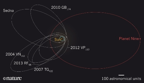 Ilustración de la agrupación de la posición de los perihelios de los objetos transneptunianos descubiertos. (Haga click en la imagen para agrandar.)
